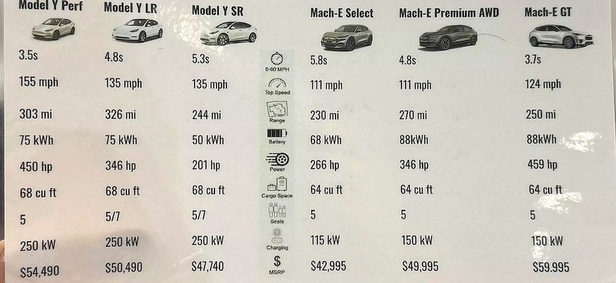 Ford porovnal Mach-E s Modelom Y. Skoro to vyzerá, že chce zákazníkom predať Teslu
