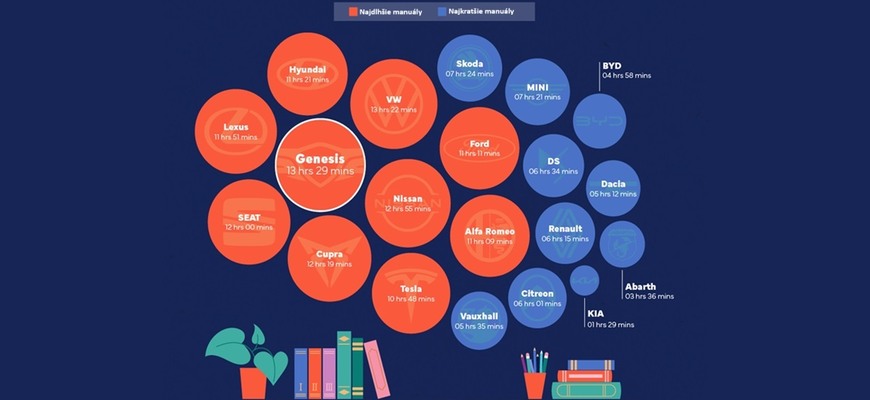 Veľká štatistika dĺžky manuálov áut. Ktorý je najdlhší a ktorý prečítate na posedenie?