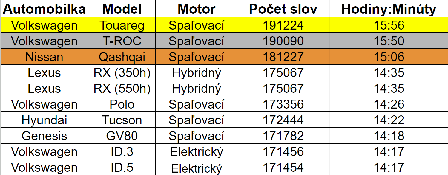 najdlhšie manuály áut