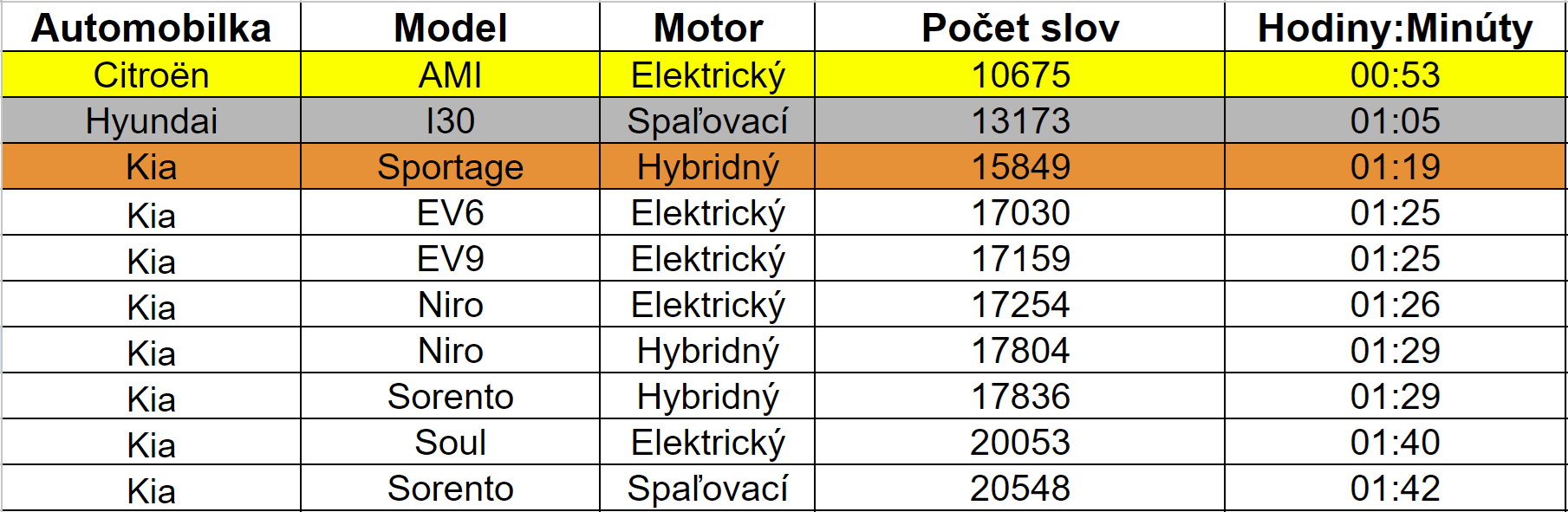 najkratšie manuály áut