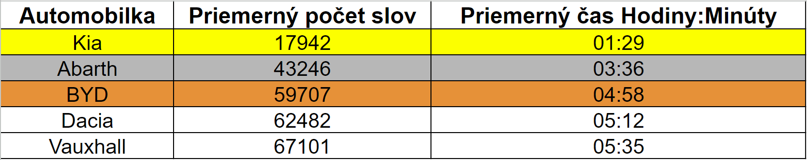 automobilky s najkratším manuálom