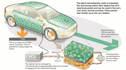 PANELY KAROSÉRIE NAMIESTO BATÉRIÍ V ELEKTROMOBILOCH? VOLVO VRAVÍ ŽE ÁNO