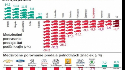 EURÓPA JE V PREDAJI NOVÝCH ÁUT NA DNE!