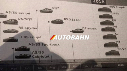 AUDI UNIKOL ZOZNAM NOVÝCH MODELOV, PRÍDE Q7 E-TRON, R8 V6 A Q8