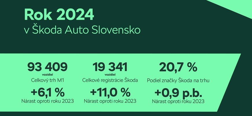 Škoda predajmi v SR v r2024 udržala vrchol. 6 áut z TOP10 je z Boleslavy